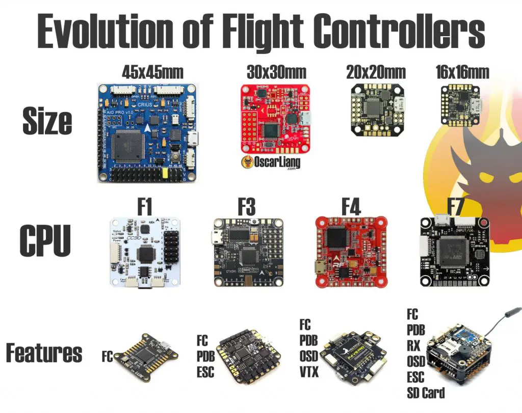 Evolution of Drone Flight Controllers